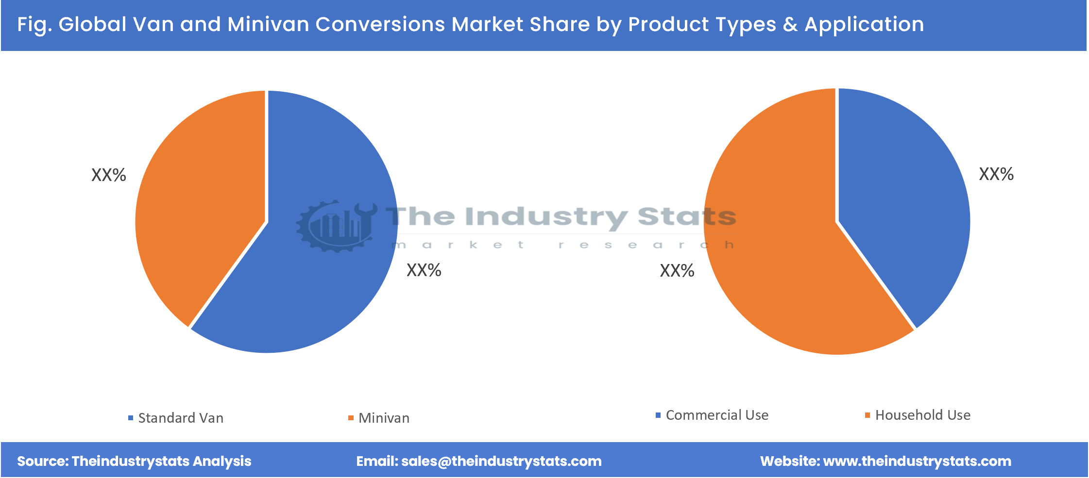 Van and Minivan Conversions Share by Product Types & Application